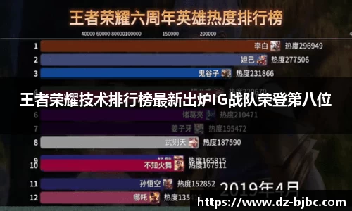 王者荣耀技术排行榜最新出炉IG战队荣登第八位